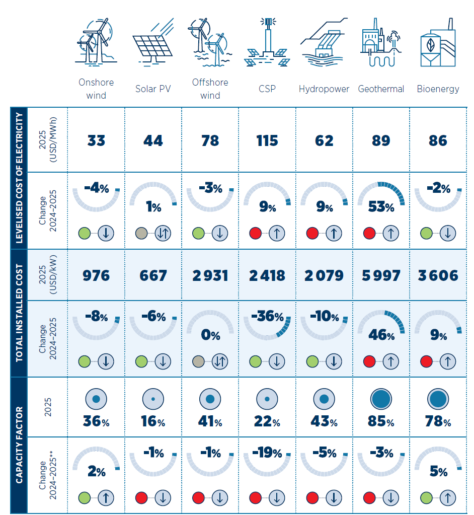 A figure from the IRENA report shows the year-to-year changes in the costs of construction, levelized cost of electricity (LCOE), and capacity factor for the seven most common sources of renewable electricity. A figure from the IRENA report shows the year-to-year changes in the costs of construction, levelized cost of electricity (LCOE), and capacity factor for the seven most common sources of renewable electricity.