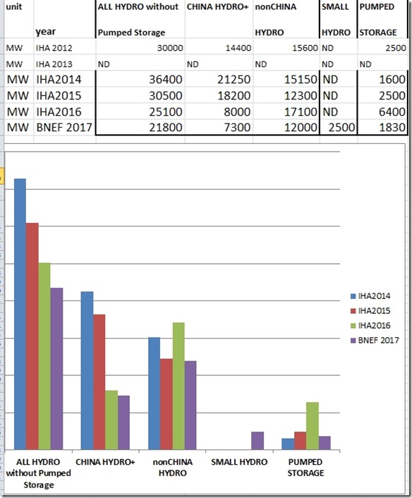 BNEF trends in hydropower 2014-17