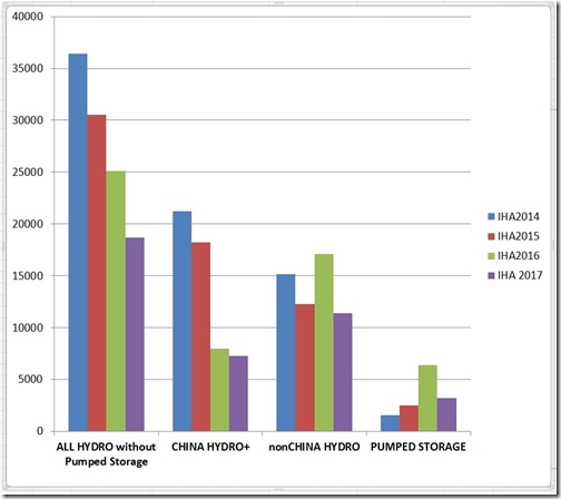 2018 Hydropower Status Report Confirms Dam  Decline