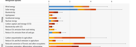 AMONG THE KEY MITIGATION MEASURES THE IPCC FAVORS FOREST AND RIVER ECOSYSTEM CONSERVATION AND REJECTS LARGE HYDROPOWER