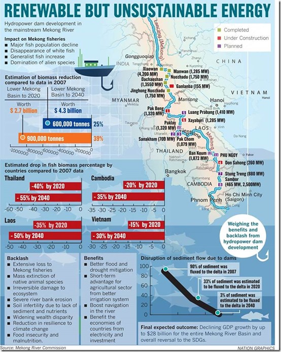 Study claims hydropower development will  increase poverty and harm food security in the Mekong region