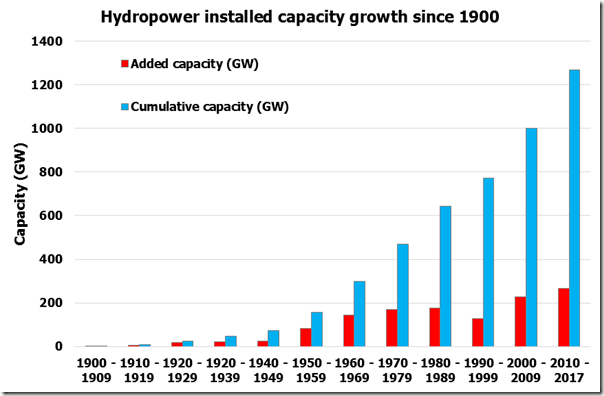 Fading Glory of Hydropower