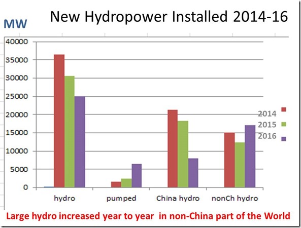 Low “true hydro” installation in 2016
