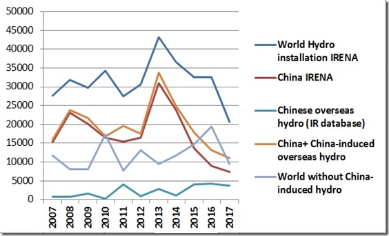 Statistics Confirm: Chinese Industry is the Engine of the Global Hydropower Boom