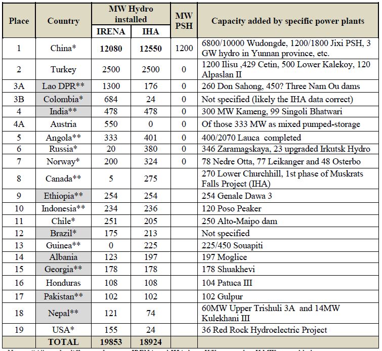 Hydropower Policy BRIef: Part II. HYDROPOWER INSTALLED IN 2020 AND TRENDS BEHIND IT